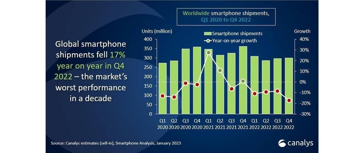 华为历代手机出货量:Canalys：2022 年智能手机出货量下降 11% 跌破 12 亿部
