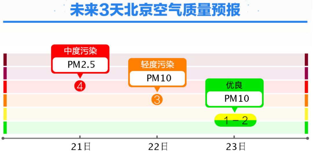大神直播普通版苹果版:明天大风再起，伴有扬沙或浮尘！北京周末最低温降至﹣1℃