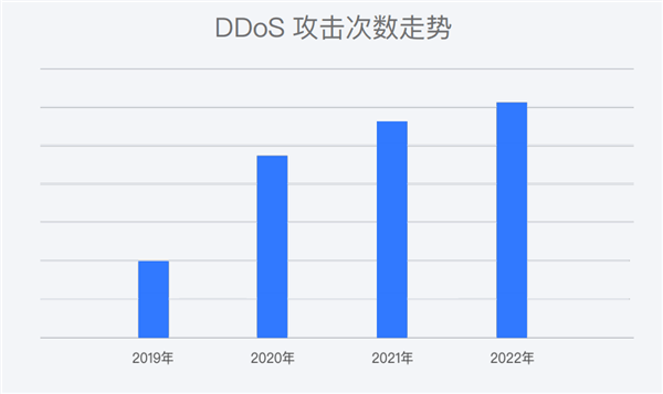 苹果电信版g手机:腾讯：2022年DDoS攻击数同比增长8% 次数达历年最高