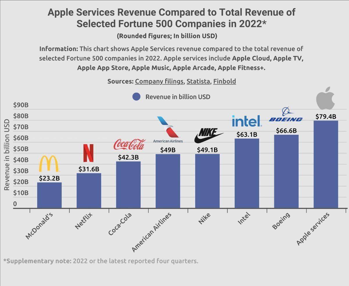苹果的公开版和:苹果 2022 年服务业务收入已超过耐克和麦当劳的总和