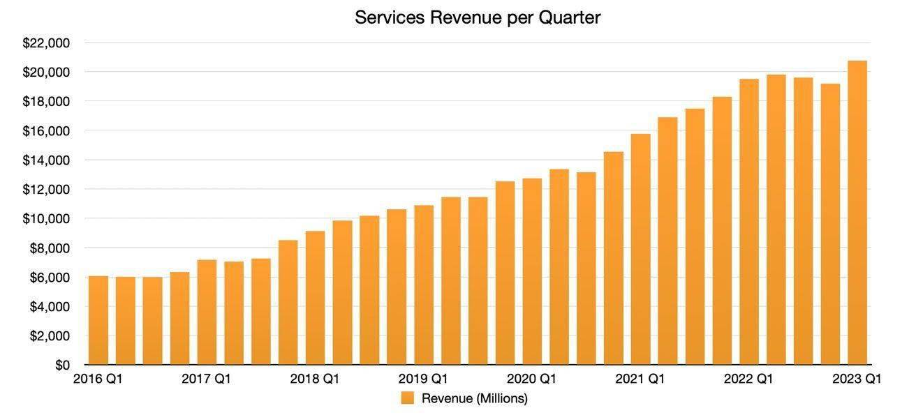 苹果的公开版和:苹果 2022 年服务业务收入已超过耐克和麦当劳的总和-第2张图片-太平洋在线下载