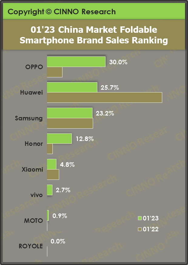 oppo系列手机:1月国内折叠屏手机销量逆势双涨 OPPO首登榜首Find N2系列立大功