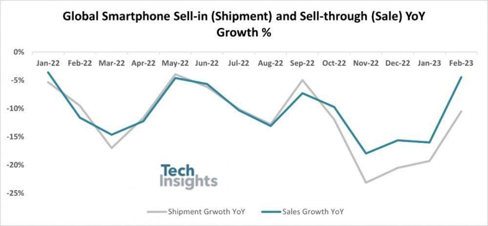 智能手机:TechInsights：2月全球智能手机出货量同比下降11%