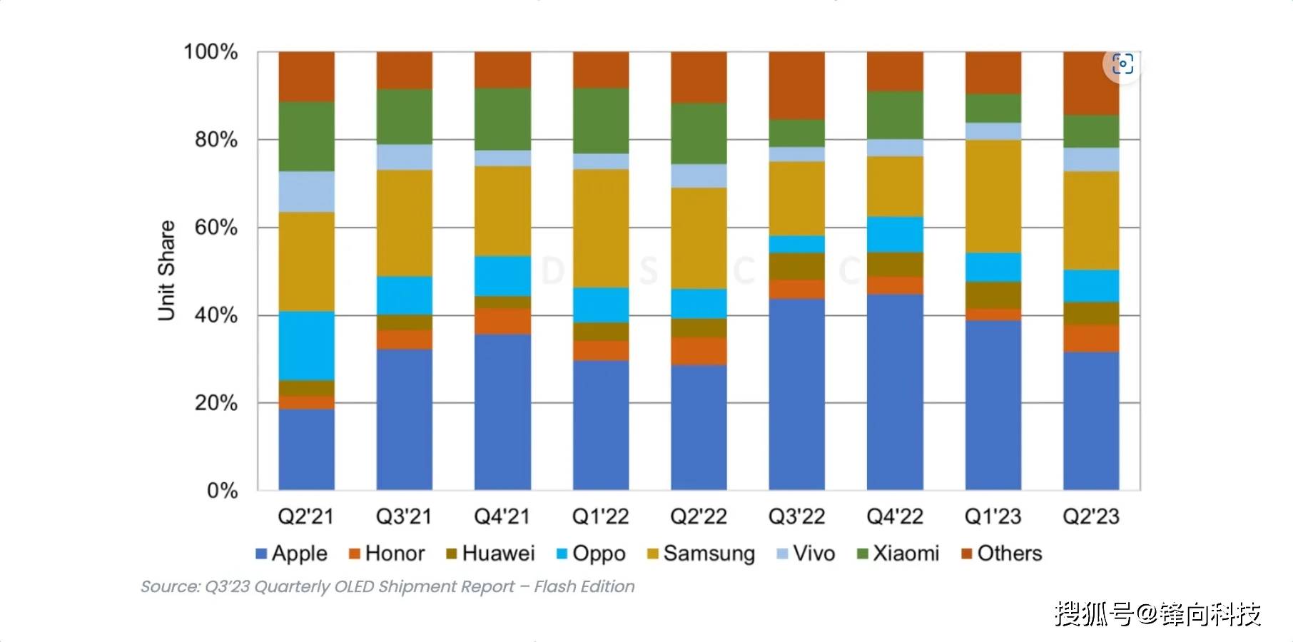 手机销量第一:OLED手机销量Top5，苹果联手三星唱大戏，国产无一上榜