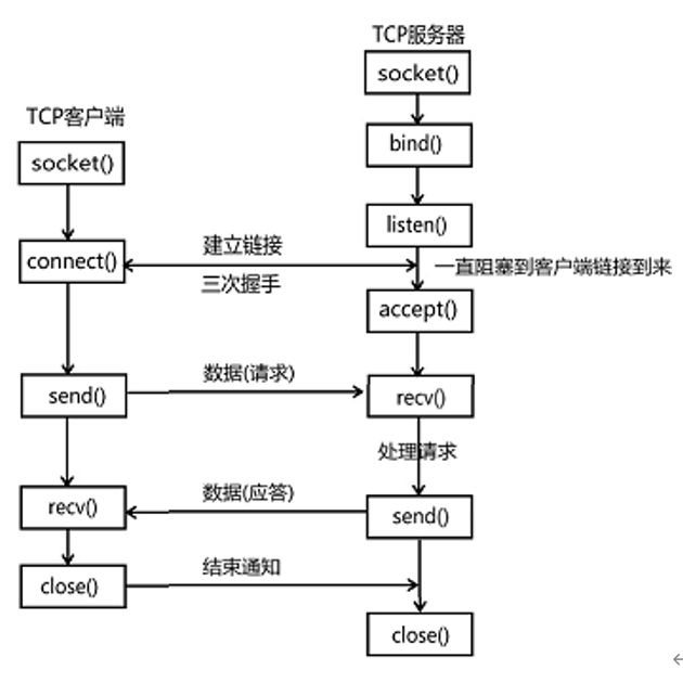 socket客户端流程socket客户端和服务端-第2张图片-太平洋在线下载