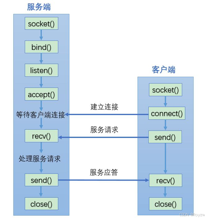 tcpip客户端程序cosi和tcpip体系结构对应图